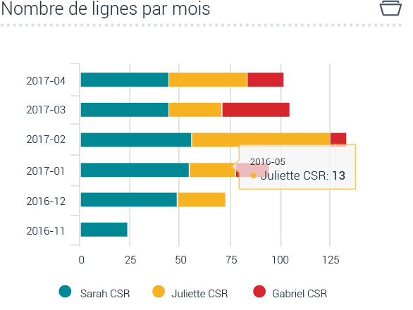 Graphique : Nombre de lignes par mois