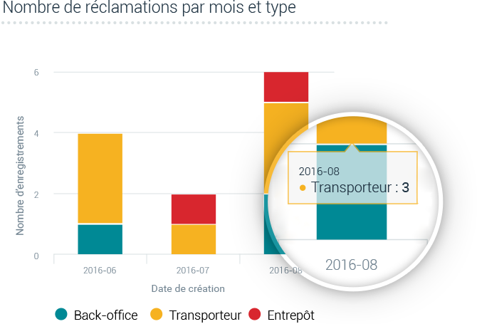 Tableau de bord : Gestion des réclamations par mois et par type