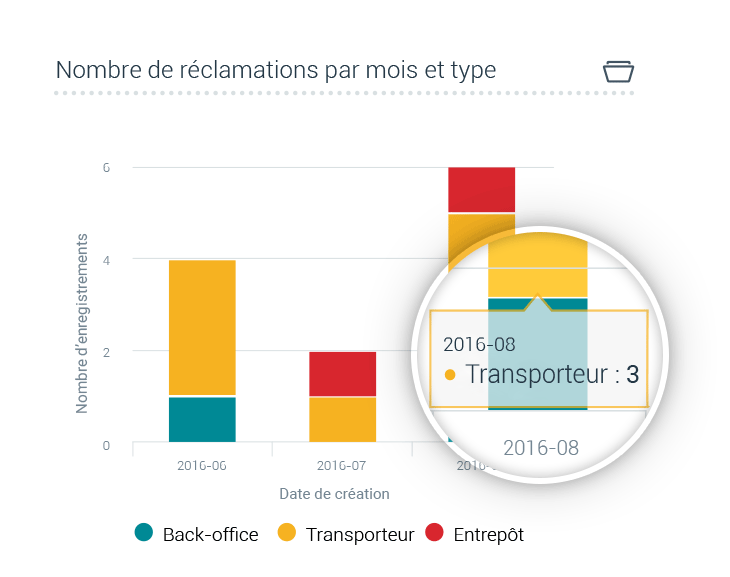 Tableau de bord : nombre de réclamations par mois et type