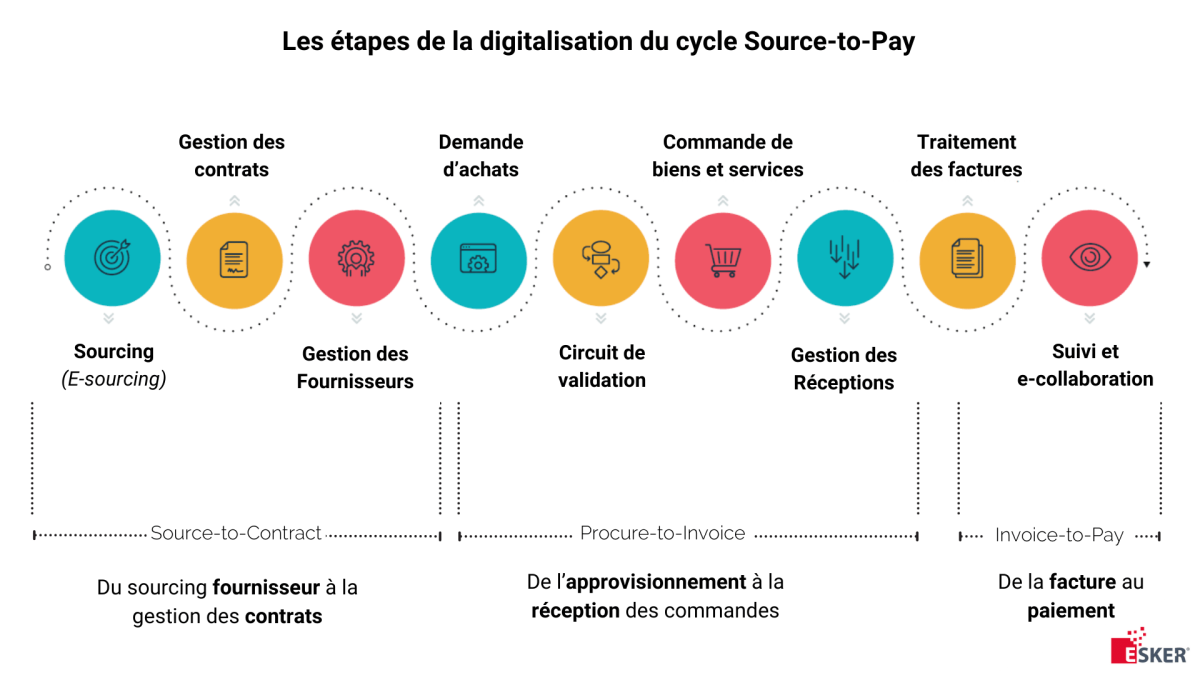 les étapes du cycle source to pay